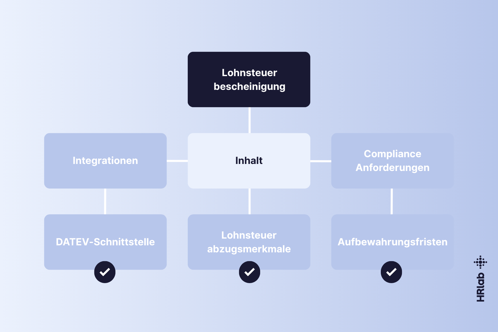 Lohnsteuerbescheinigung: Inhalt & was gilt bei Verlust